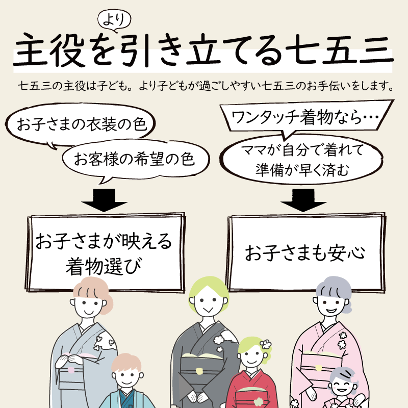 主役をより引き立てる七五三。七五三の主役は子供です。より子供が過ごしやすい七五三のお手伝いをします。お子様の衣装の色とお客様の希望の色をお聞きしお子様が映える着物をお選びします。ワンタッチ着物ならママが自分で着れて準備が早く済むのでお子様も安心です